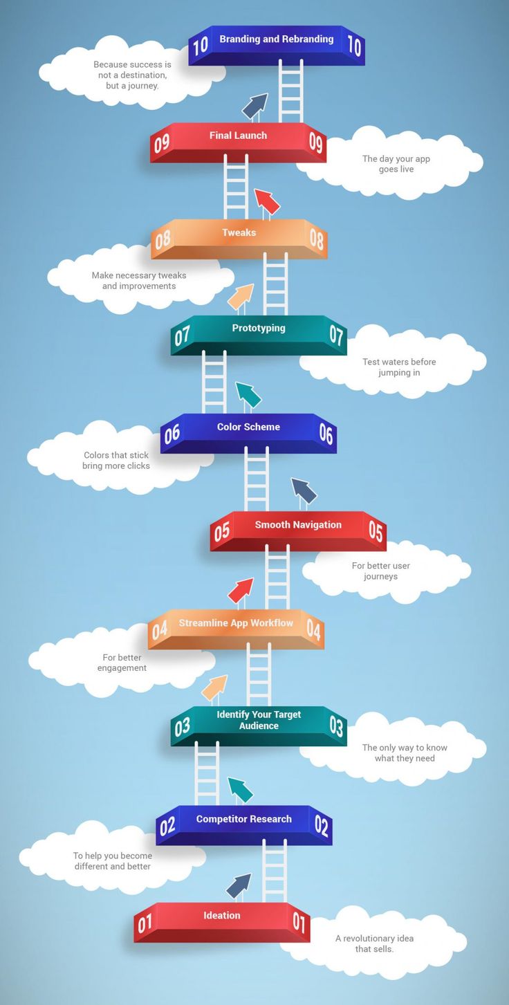 Coding Ladder